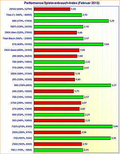 Grafikkarten Performance/Spieleverbrauch-Index (Februar 2015)